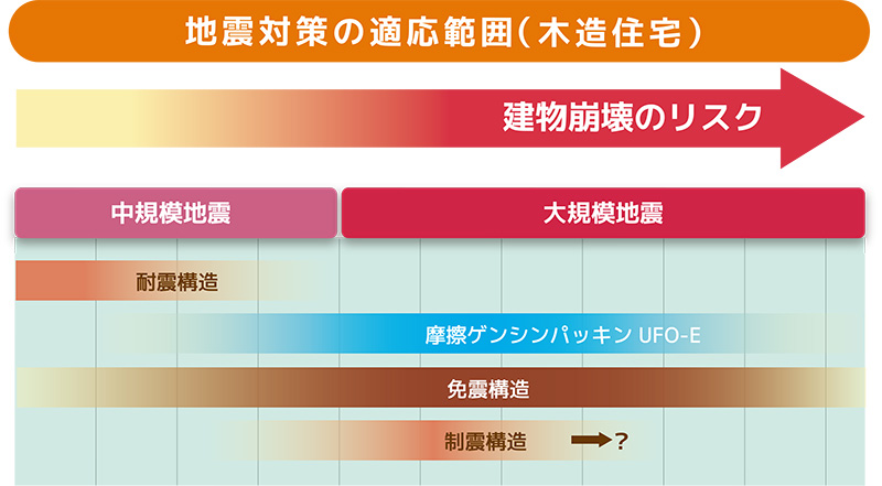 UFO-Eの地震対策の適応範囲(木造住宅)