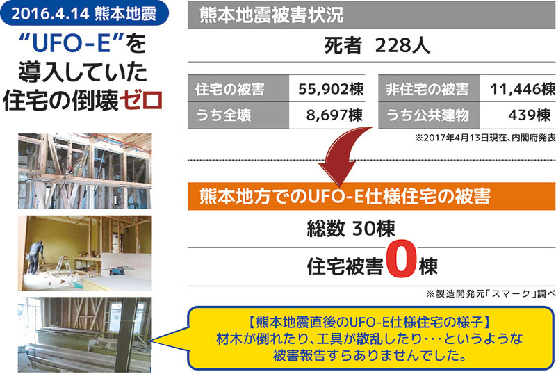 UFO-Eを導入した家屋は熊本地震で被害0(ゼロ)