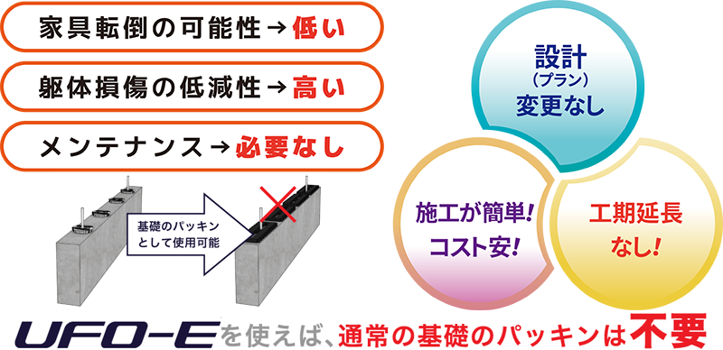 UFO-Eは「設計(プラン)変更なしでOK」「施工が簡単!コストパフォーマンス良!」
「工期延長なし!」「メンテナンス必要なし」「基礎パッキンとして使用が出来る」と、導入制限が殆どありません。