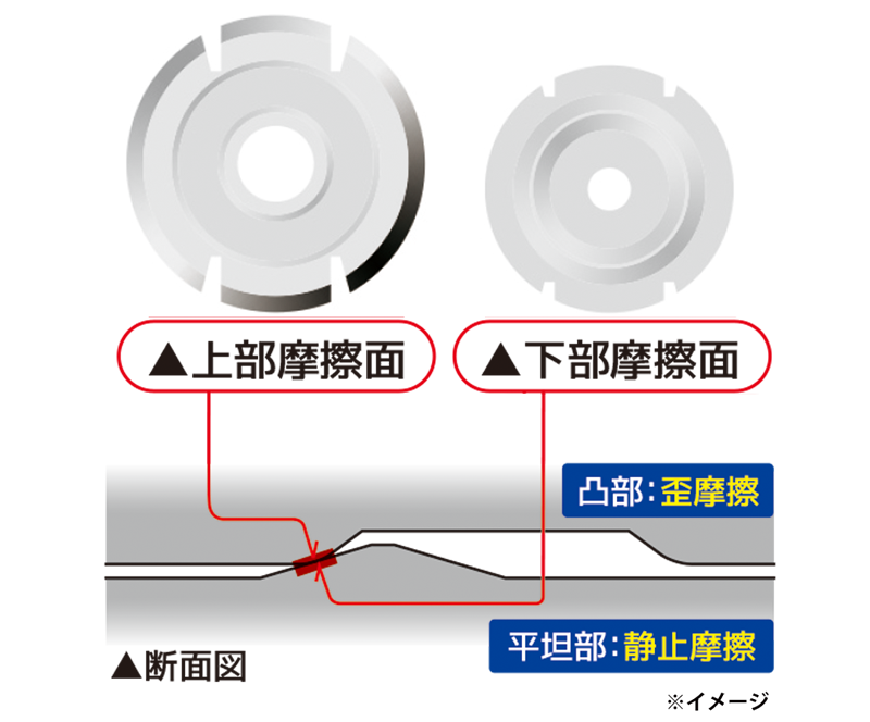 UFO-Eは100個前後の「W摩擦板」が荷重を分担しながら少しづつ動いて歪摩擦・静止摩擦のWブレーキが作動し、300gal以上の地震の加速度を減震します。
