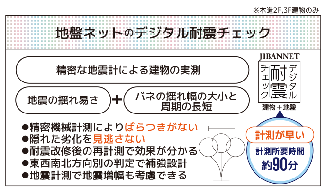 【デジタル耐震チェック】デジタル耐震チェック詳細